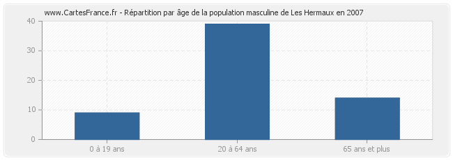 Répartition par âge de la population masculine de Les Hermaux en 2007